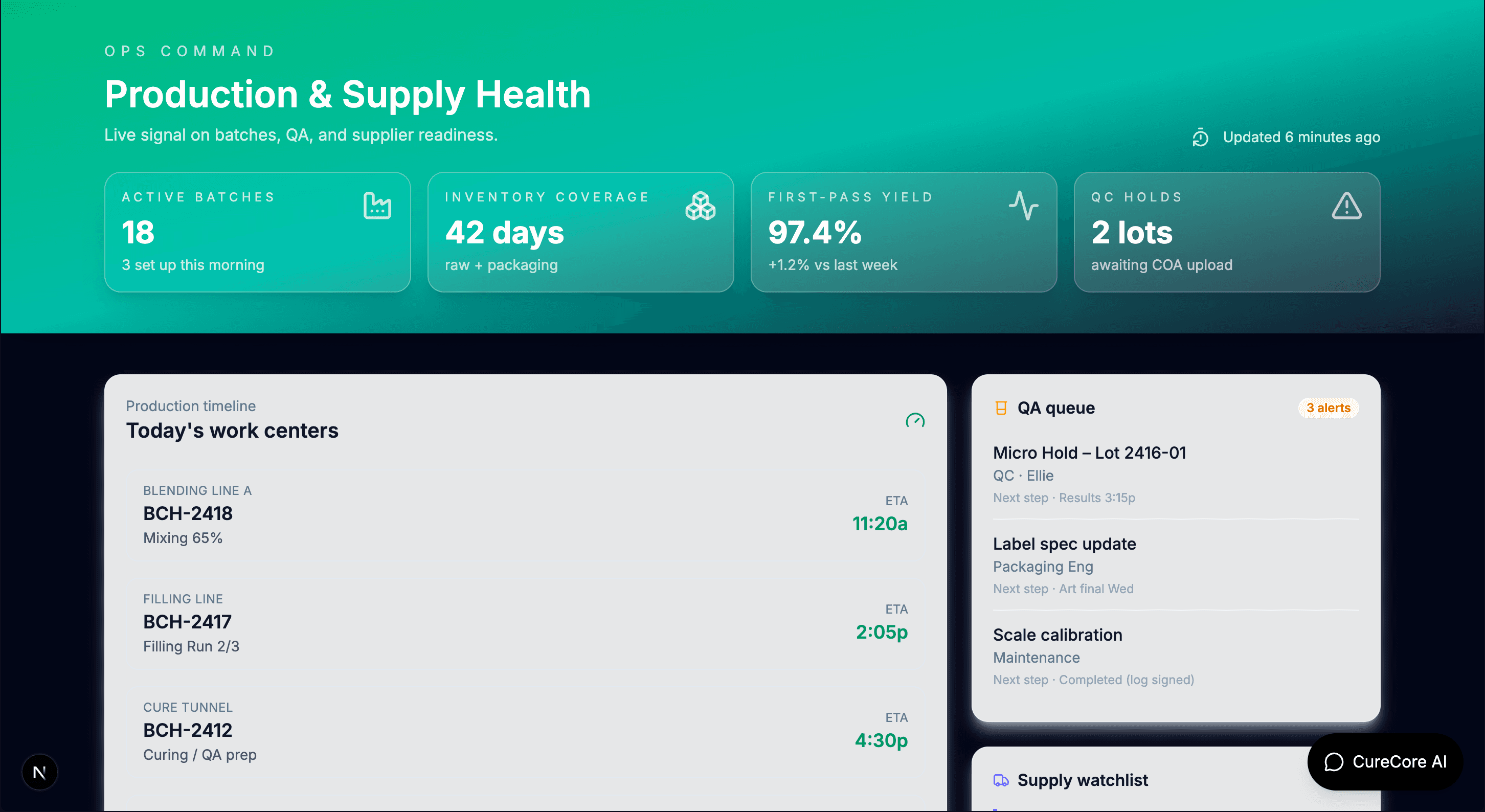 CureCore AI-powered production dashboard